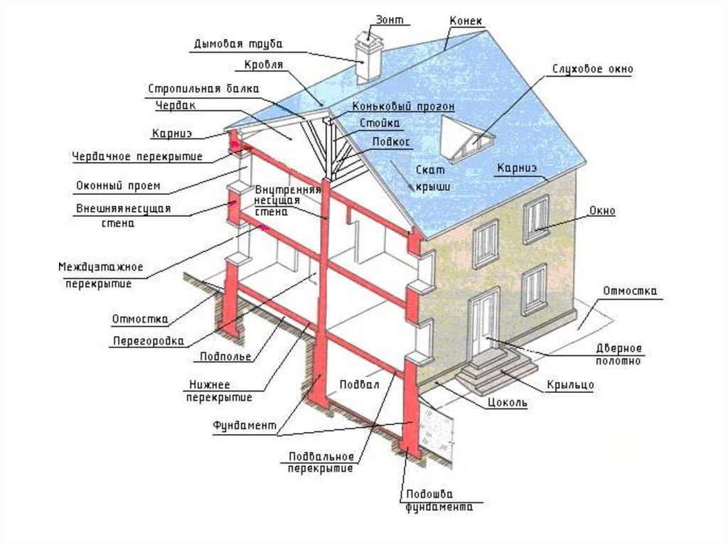 Основные конструктивные элементы здания