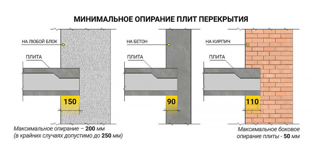 Минимальное опирание плит