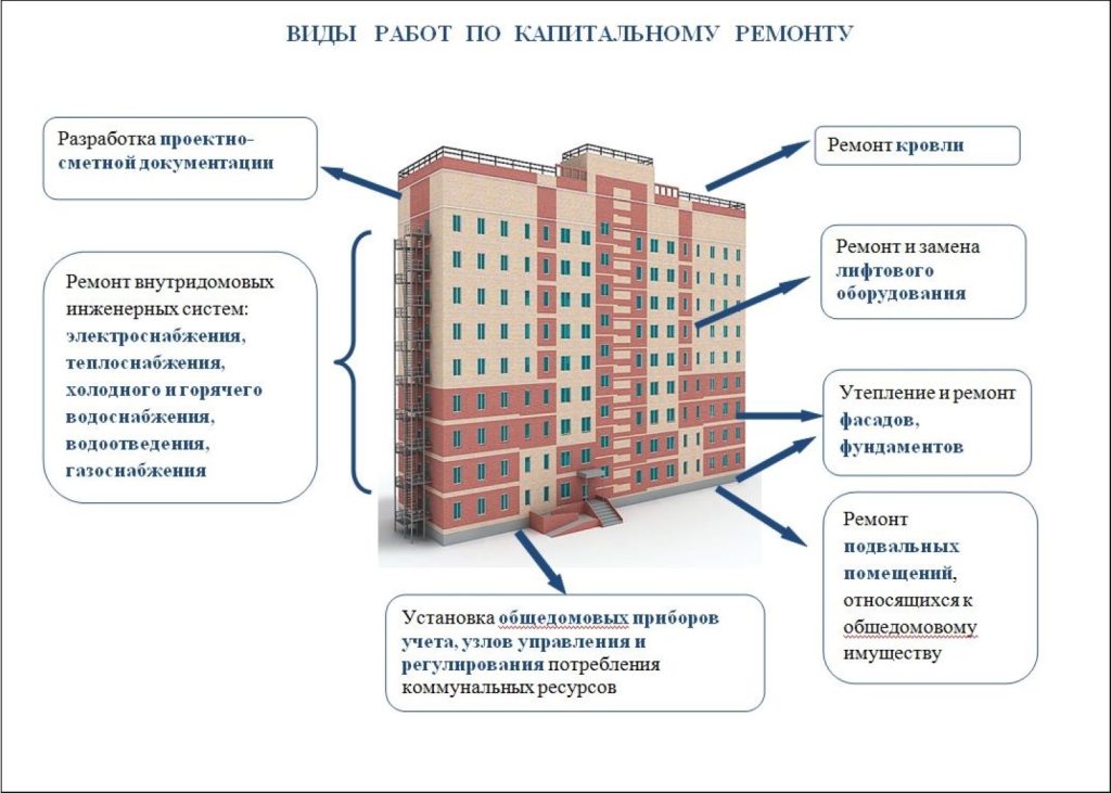 Список работ по капитальному ремонту